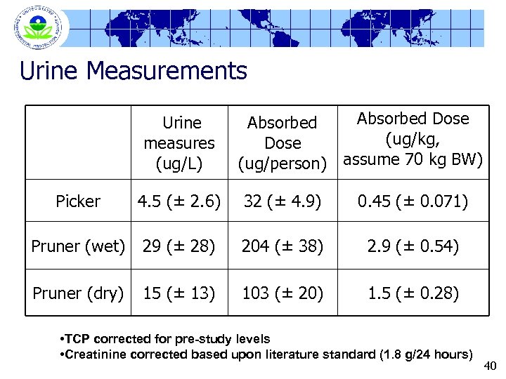 Urine Measurements Urine measures (ug/L) Absorbed Dose Absorbed (ug/kg, Dose (ug/person) assume 70 kg