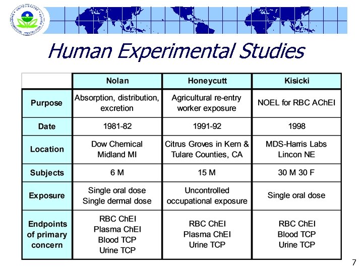 Human Experimental Studies 7 