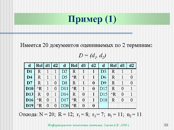 Пример (1) Имеется 20 документов оцениваемых по 2 терминам: D = (d 1, d