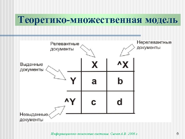 Теоретико-множественная модель Информационно-поисковые системы. Сычев А. В. 2006 г. 6 