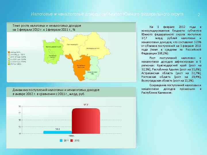 Налоговые и неналоговые доходы субъектов Южного федерального округа Темп роста налоговых и неналоговых доходов