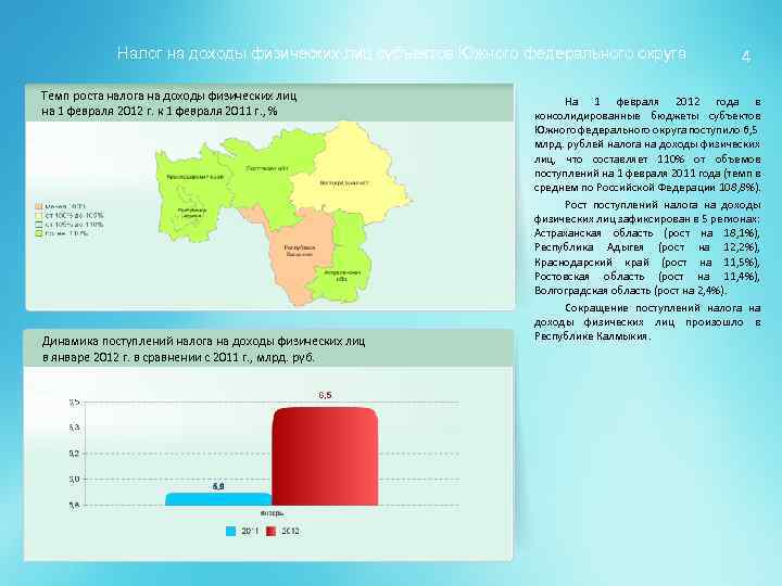 Налог на доходы физических лиц субъектов Южного федерального округа Темп роста налога на доходы