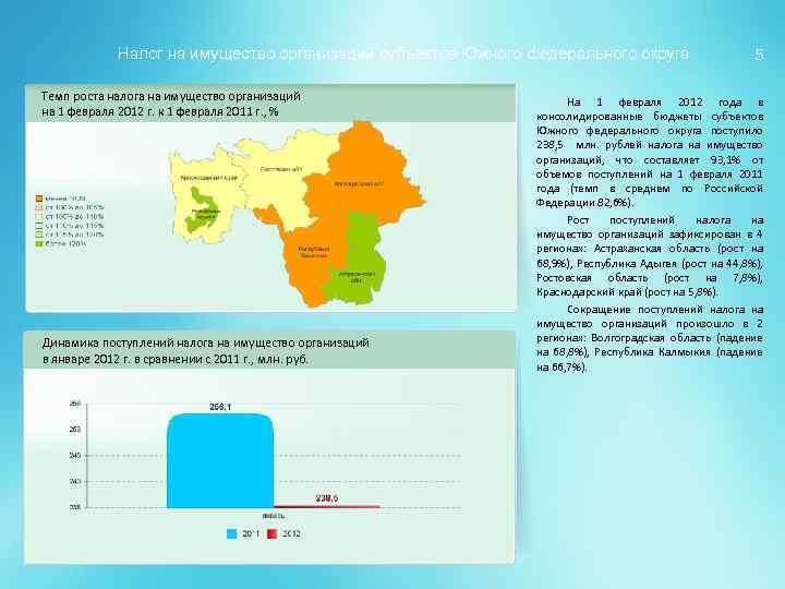 Налог на имущество организаций субъектов Южного федерального округа Темп роста налога на имущество организаций
