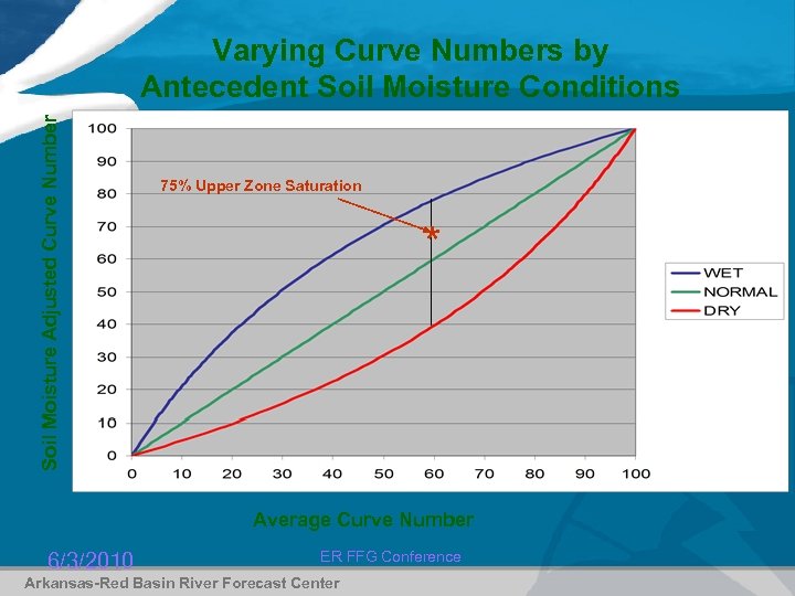 Soil Moisture Adjusted Curve Number Varying Curve Numbers by Antecedent Soil Moisture Conditions 75%