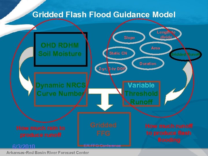 Gridded Flash Flood Guidance Model Length to divide Slope OHD RDHM Soil Moisture Area