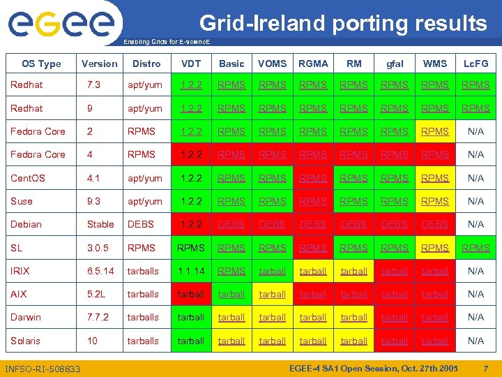 Grid-Ireland porting results Enabling Grids for E-scienc. E OS Type Version Distro VDT Basic