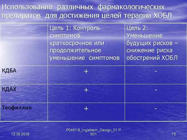 Использование различных фармакологических препаратов для достижения целей терапии ХОБЛ Цель 1: Контроль симптомов краткосрочное
