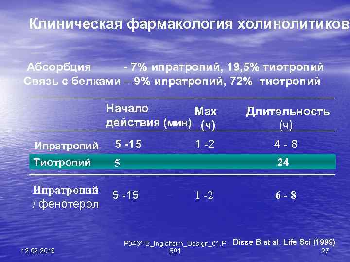 Клиническая фармакология холинолитиков Абсорбция - 7% ипратропий, 19, 5% тиотропий Связь с белками –