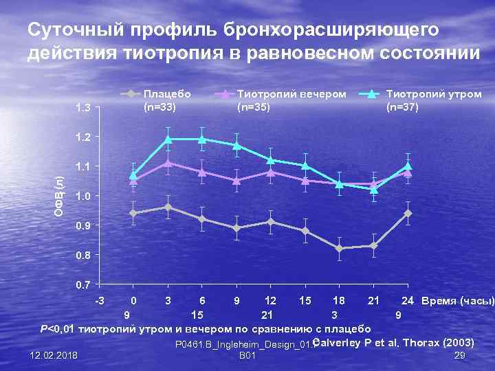 Суточный профиль бронхорасширяющего действия тиотропия в равновесном состоянии Плацебо (n=33) 1. 3 Тиотропий вечером