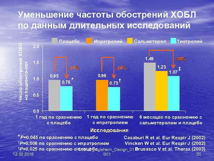 Число обострений ХОБЛ на пациенто-лет - Уменьшение частоты обострений ХОБЛ по данным длительных исследований