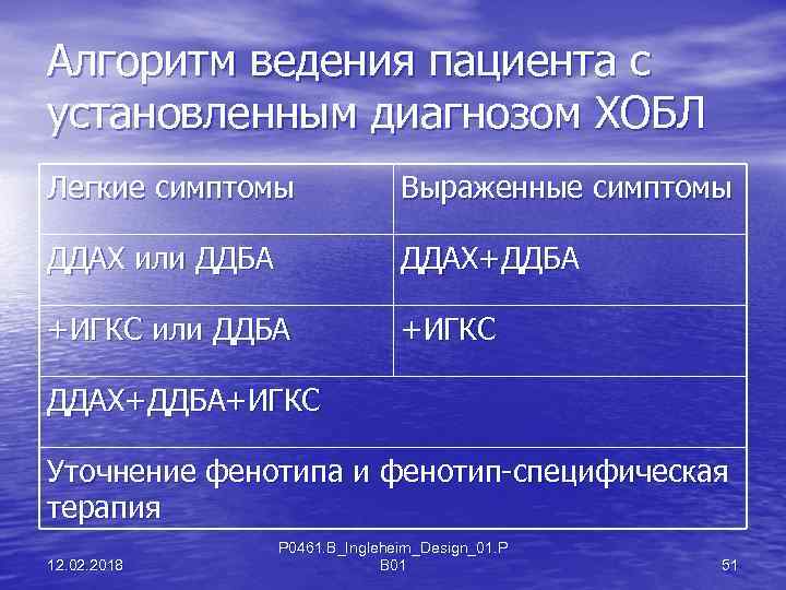 Алгоритм ведения пациента с установленным диагнозом ХОБЛ Легкие симптомы Выраженные симптомы ДДАХ или ДДБА