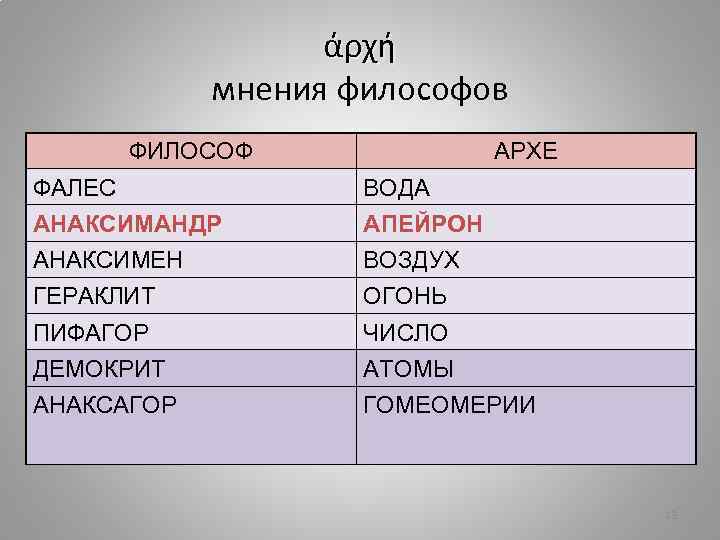 άρχή мнения философов ФИЛОСОФ АРХЕ ФАЛЕС ВОДА АНАКСИМАНДР АПЕЙРОН АНАКСИМЕН ВОЗДУХ ГЕРАКЛИТ ОГОНЬ ПИФАГОР