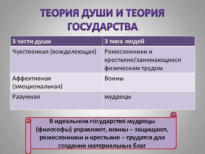 3 части души Чувственная (вожделеющая) Аффективная (эмоциональная) Разумная 3 типа людей Ремесленники и крестьяне/занимающиеся