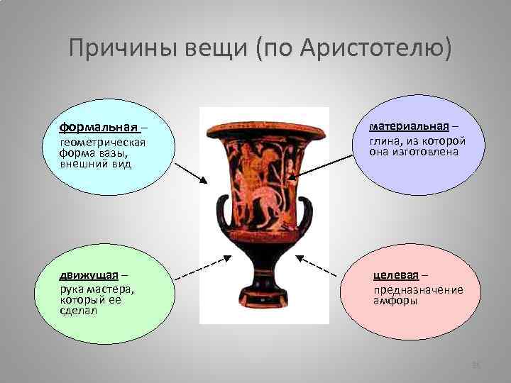 Почему четвертый. 4 Причины Аристотеля. Учение о 4 причинах Аристотеля. Причины возникновения вещей по Аристотелю. Причины всякой вещи по Аристотелю.