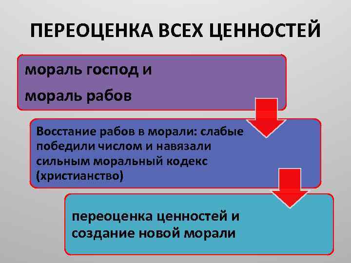 Переоценка ценностей