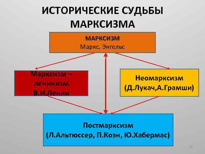 Историческая судьба