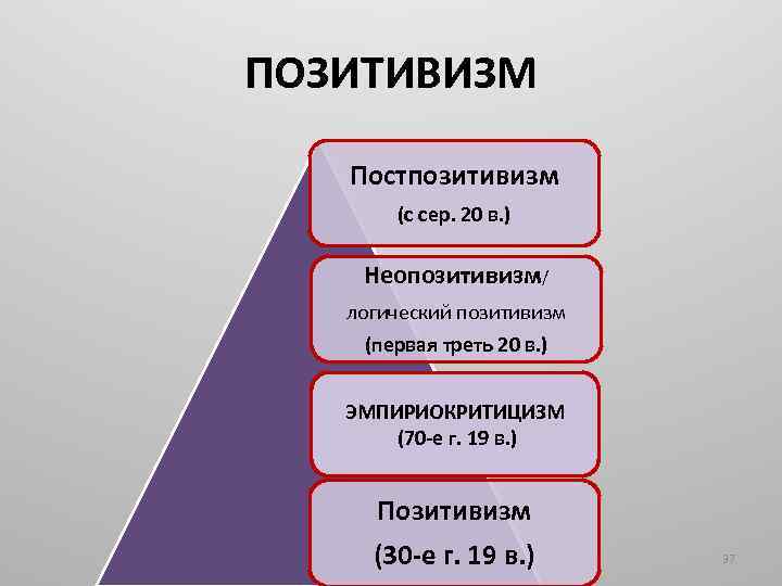 Логический позитивизм. Позитивизм неопозитивизм постпозитивизм. Неопозитивизм (логический позитивизм). Логический позитивизм и постпозитивизм.