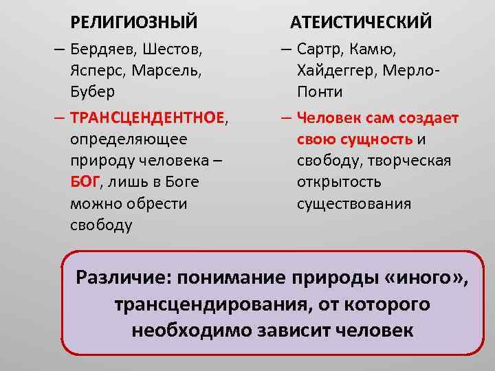 РЕЛИГИОЗНЫЙ – Бердяев, Шестов, Ясперс, Марсель, Бубер – ТРАНСЦЕНДЕНТНОЕ, определяющее природу человека – БОГ,