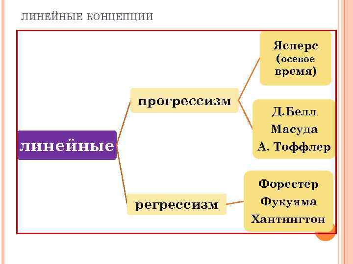 ЛИНЕЙНЫЕ КОНЦЕПЦИИ Ясперс (осевое время) прогрессизм линейные Д. Белл Масуда А. Тоффлер Форестер регрессизм