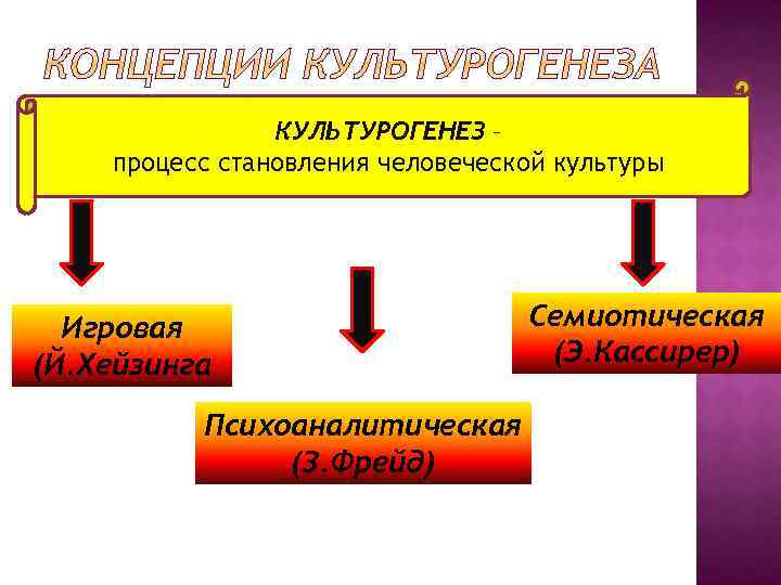 КУЛЬТУРОГЕНЕЗ – процесс становления человеческой культуры Игровая (Й. Хейзинга Психоаналитическая (З. Фрейд) Семиотическая (Э.
