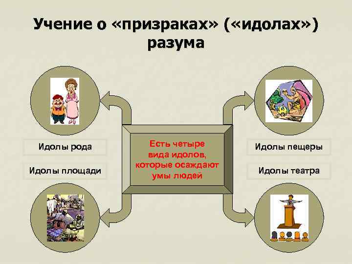 Идолы призраки. Фрэнсис Бэкон идолы рода. Идолы познания по Бэкону. Учение об идолах Бэкона. Идолы Бэкона в философии.