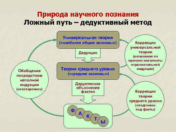 Природа научного познания Ложный путь – дедуктивный метод Универсальная теория ( «наиболее общие аксиомы»