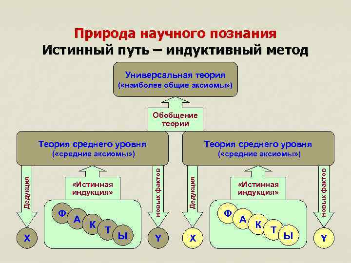 Природа научного познания Истинный путь – индуктивный метод Универсальная теория ( «наиболее общие аксиомы»