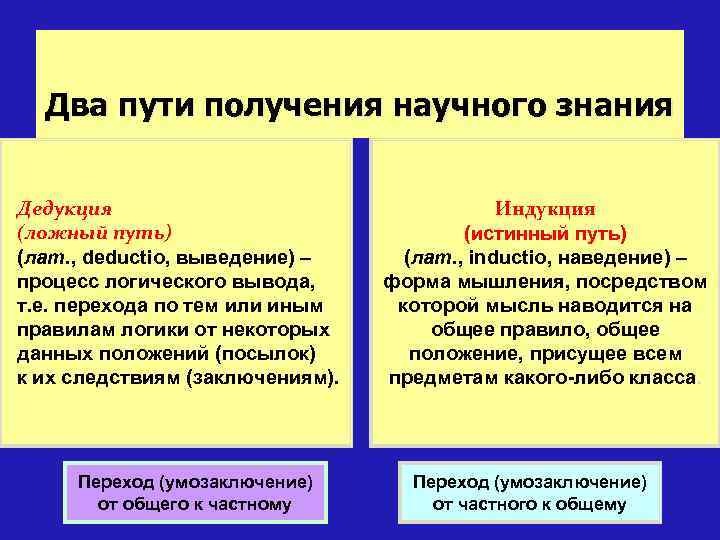 Два пути получения научного знания Дедукция (ложный путь) (лат. , deductio, выведение) – процесс