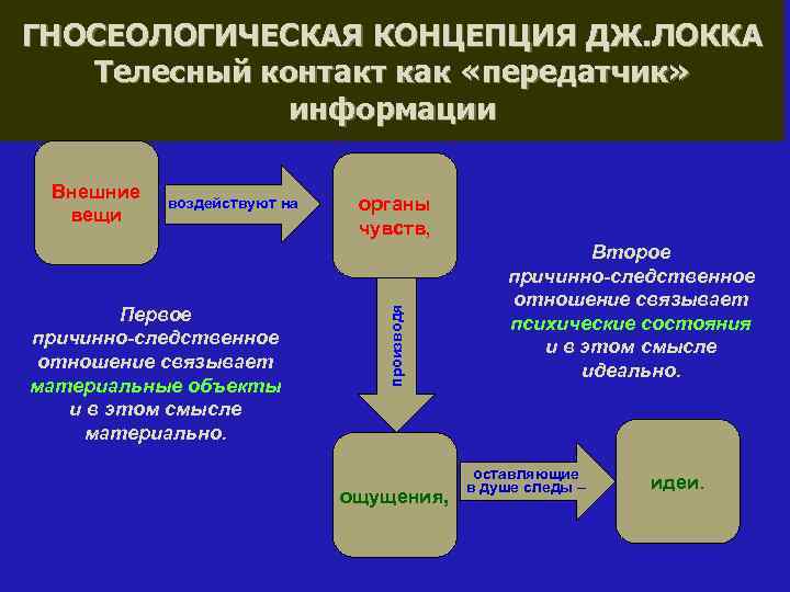 ГНОСЕОЛОГИЧЕСКАЯ КОНЦЕПЦИЯ ДЖ. ЛОККА Телесный контакт как «передатчик» информации воздействуют на Первое причинно-следственное отношение