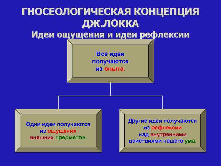 ГНОСЕОЛОГИЧЕСКАЯ КОНЦЕПЦИЯ ДЖ. ЛОККА Идеи ощущения и идеи рефлексии Все идеи получаются из опыта.