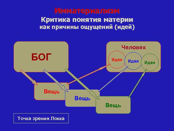 Имматериализм Критика понятия материи как причины ощущений (идей) Человек БОГ Идея Вещь Точка зрения