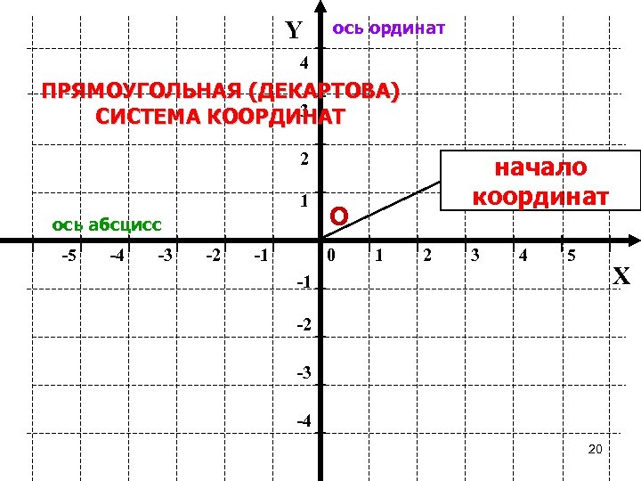 График ось ординат. Система координат абсцисса и ордината. Ось ординат и ось координат. Ось абсцисс и ординат график. Ось абсцисс координаты.