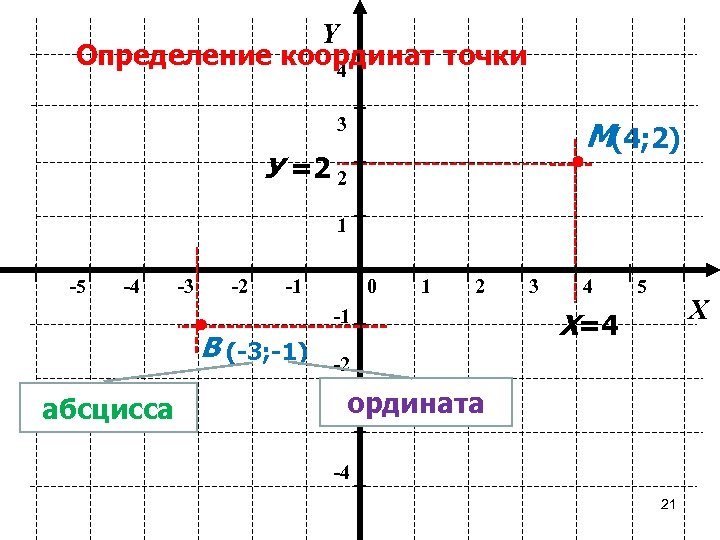 Точка оси абсцисс