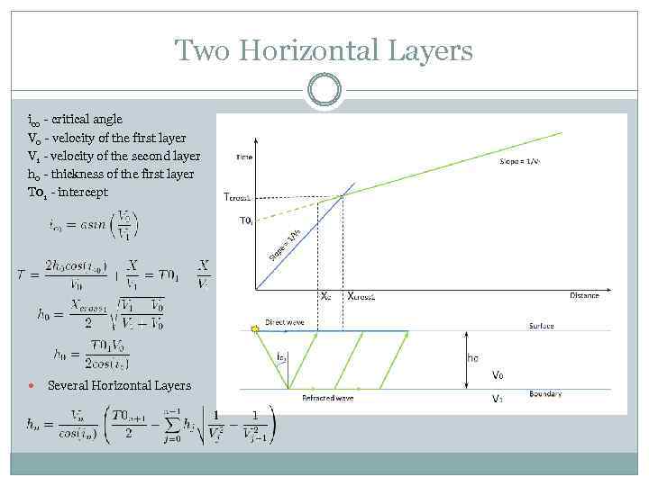 Two Horizontal Layers ic 0 - critical angle V 0 - velocity of the