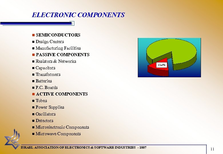 ELECTRONIC COMPONENTS n SEMICONDUCTORS Design Centers n Manufacturing Facilities n PASSIVE COMPONENTS n Resistors