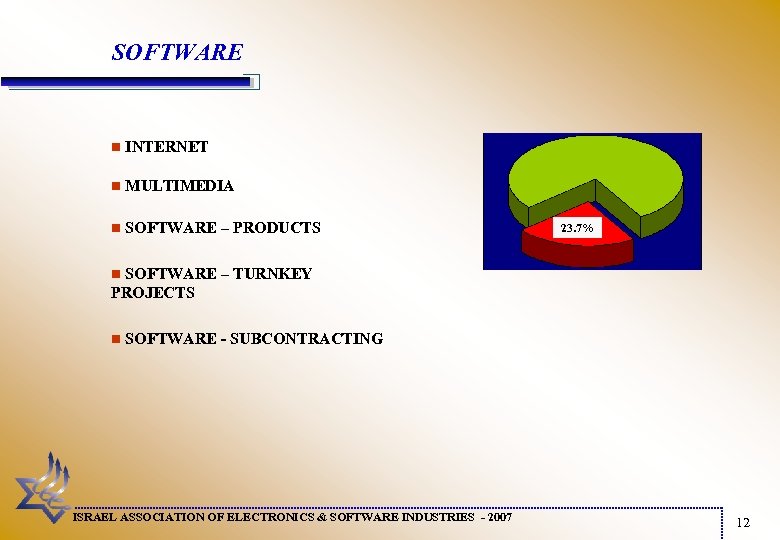 SOFTWARE n INTERNET n MULTIMEDIA n SOFTWARE – PRODUCTS 23. 7% n SOFTWARE –