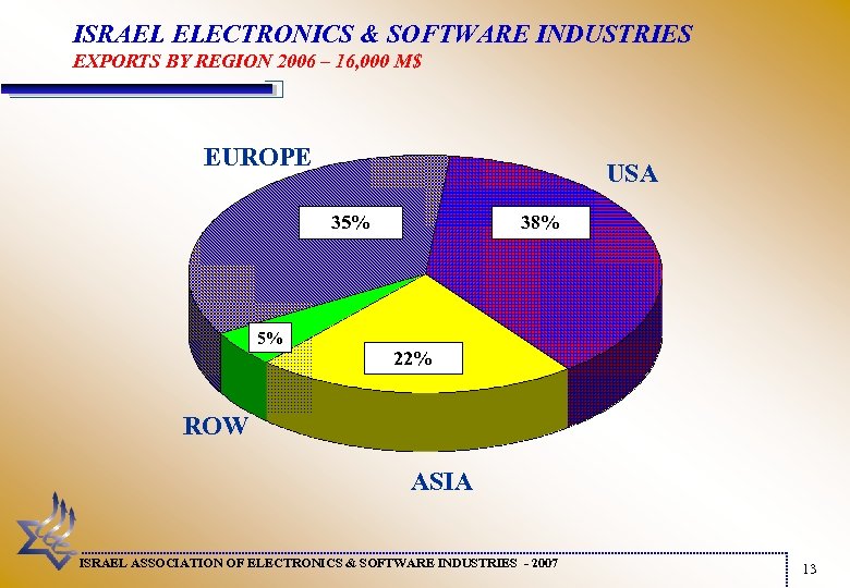 ISRAEL ELECTRONICS & SOFTWARE INDUSTRIES EXPORTS BY REGION 2006 – 16, 000 M$ EUROPE