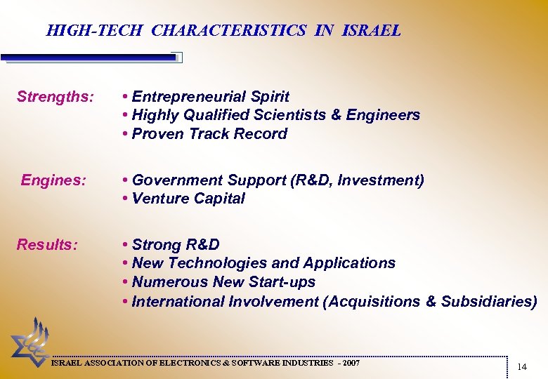HIGH-TECH CHARACTERISTICS IN ISRAEL Strengths: • Entrepreneurial Spirit • Highly Qualified Scientists & Engineers