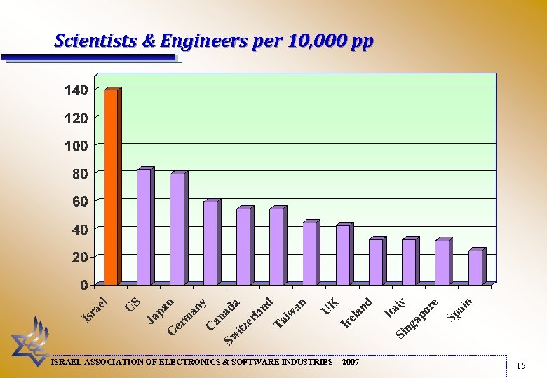 Scientists & Engineers per 10, 000 pp ISRAEL ASSOCIATION OF ELECTRONICS & SOFTWARE INDUSTRIES
