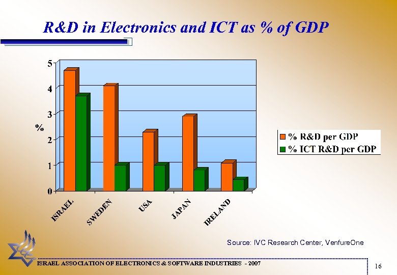 R&D in Electronics and ICT as % of GDP Source: IVC Research Center, Venfure.