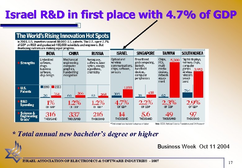 Israel R&D in first place with 4. 7% of GDP * Total annual new