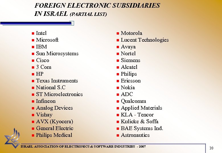 FOREIGN ELECTRONIC SUBSIDIARIES IN ISRAEL (PARTIAL LIST) Intel n Microsoft n IBM n Sun