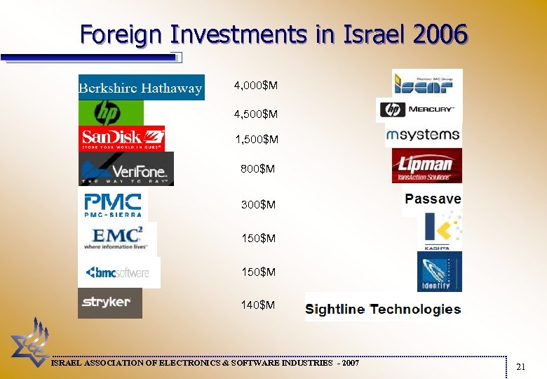 Foreign Investments in Israel 2006 4, 000$M 4, 500$M 1, 500$M 800$M 300$M 150$M