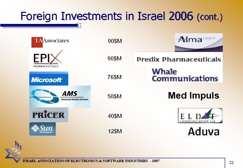 Foreign Investments in Israel 2006 (cont. ) 90$M 76$M 50$M Med Impuls 40$M 12$M
