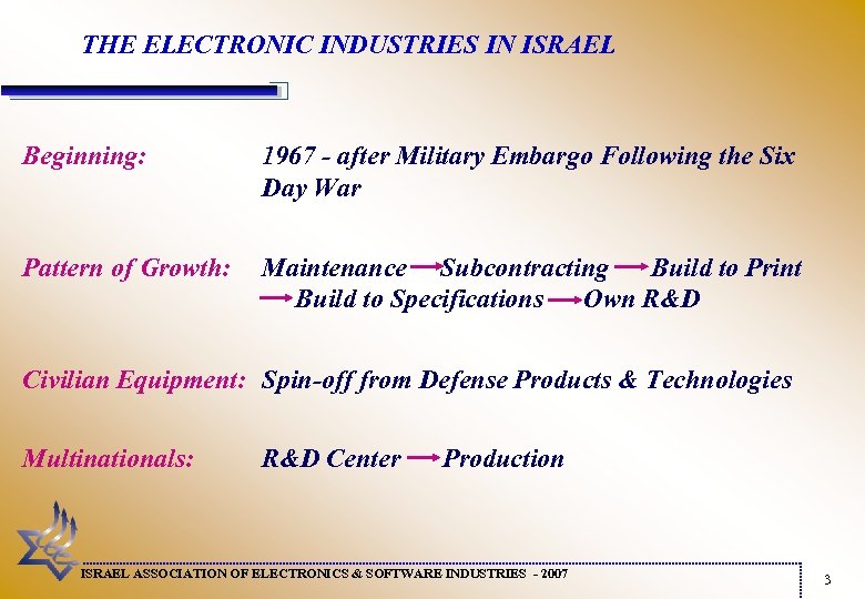 THE ELECTRONIC INDUSTRIES IN ISRAEL Beginning: 1967 - after Military Embargo Following the Six