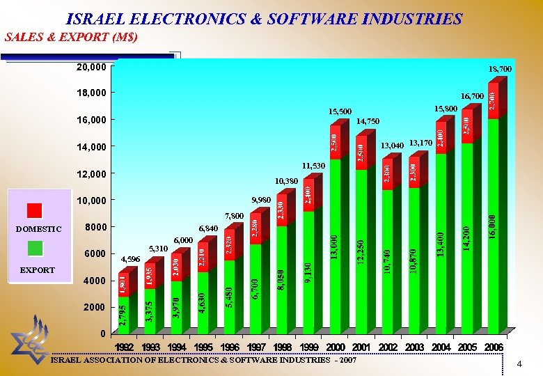  ISRAEL ELECTRONICS & SOFTWARE INDUSTRIES SALES & EXPORT (M$) 20, 000 18, 700