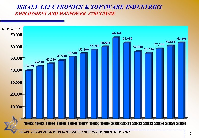  ISRAEL ELECTRONICS & SOFTWARE INDUSTRIES EMPLOYMENT AND MANPOWER STRUCTURE EMPLOYEES 66, 300 70,