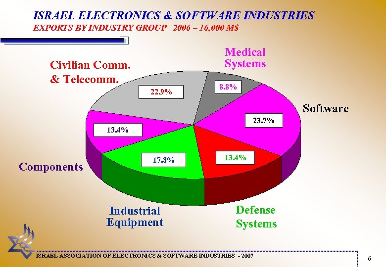 ISRAEL ELECTRONICS & SOFTWARE INDUSTRIES EXPORTS BY INDUSTRY GROUP 2006 – 16, 000 M$