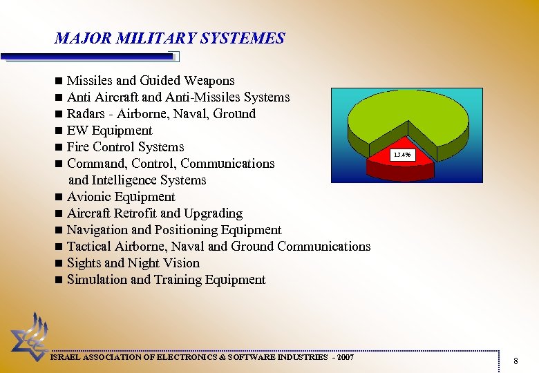 MAJOR MILITARY SYSTEMES Missiles and Guided Weapons Anti Aircraft and Anti-Missiles Systems Radars -
