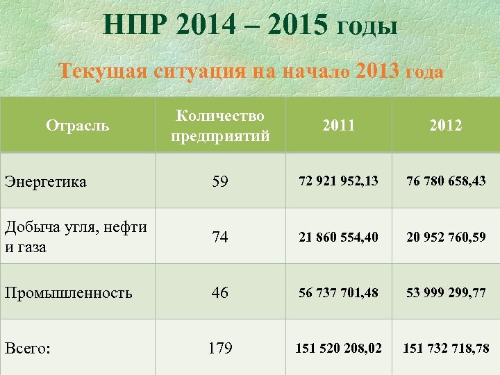 НПР 2014 – 2015 годы Текущая ситуация на начало 2013 года Количество предприятий 2011